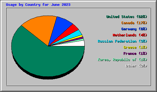 Usage by Country for June 2023