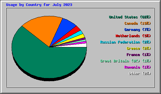 Usage by Country for July 2023