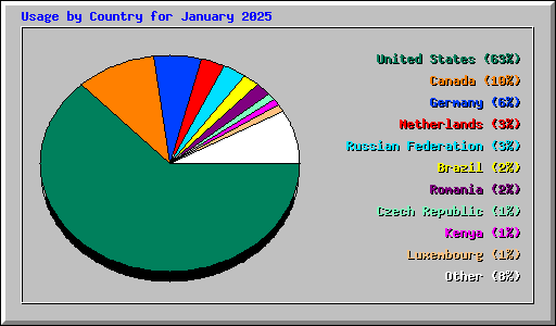 Usage by Country for January 2025