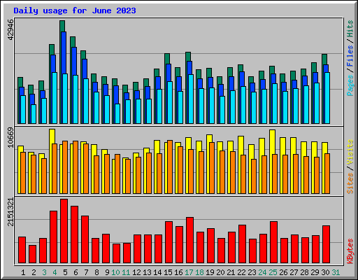 Daily usage for June 2023