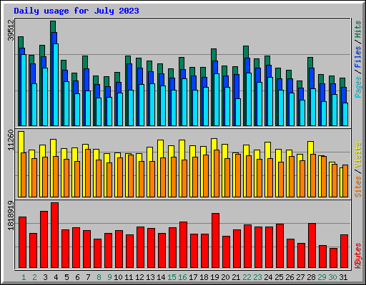 Daily usage for July 2023