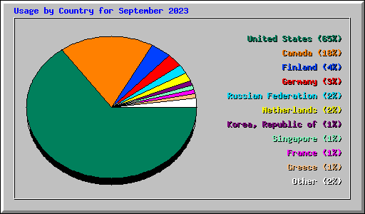 Usage by Country for September 2023