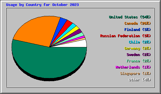 Usage by Country for October 2023