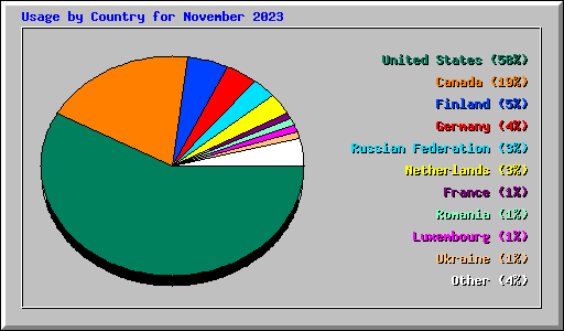 Usage by Country for November 2023