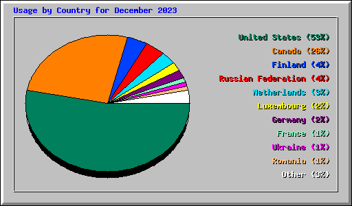 Usage by Country for December 2023