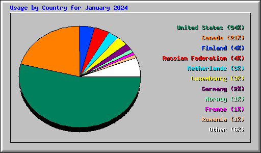 Usage by Country for January 2024