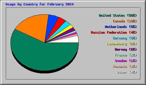 Usage by Country for February 2024