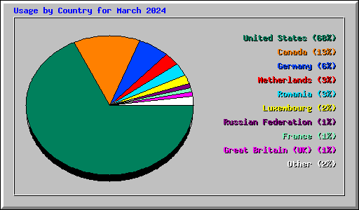 Usage by Country for March 2024