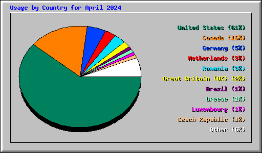 Usage by Country for April 2024