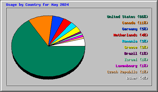 Usage by Country for May 2024