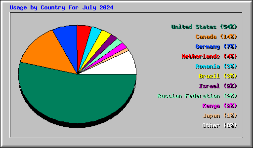 Usage by Country for July 2024