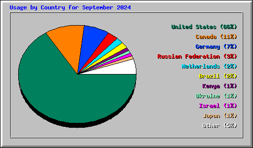 Usage by Country for September 2024