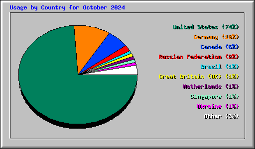 Usage by Country for October 2024