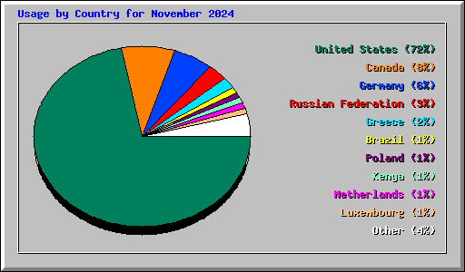 Usage by Country for November 2024