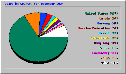 Usage by Country for December 2024