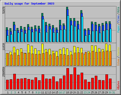 Daily usage for September 2023