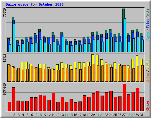 Daily usage for October 2023