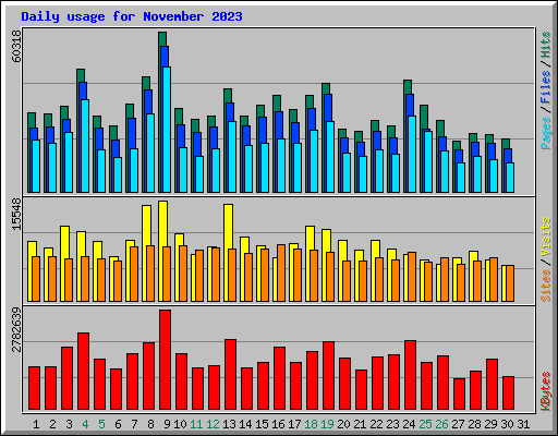 Daily usage for November 2023