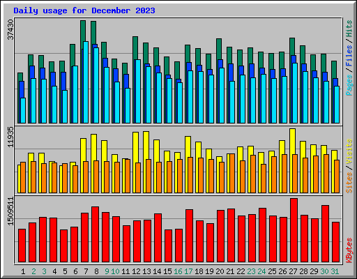 Daily usage for December 2023