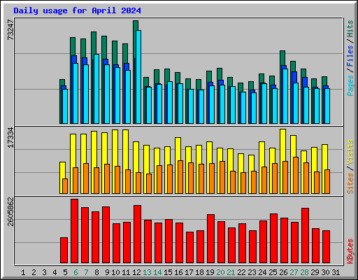 Daily usage for April 2024