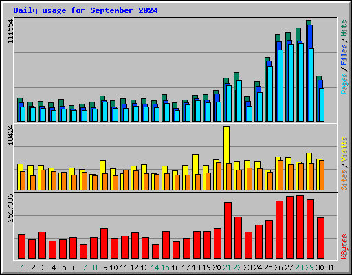 Daily usage for September 2024