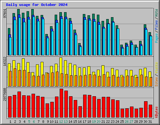 Daily usage for October 2024