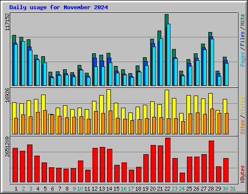 Daily usage for November 2024