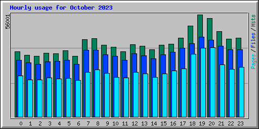 Hourly usage for October 2023